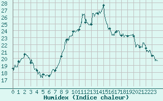 Courbe de l'humidex pour Calvi (2B)