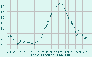 Courbe de l'humidex pour Chartres (28)