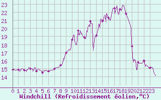 Courbe du refroidissement olien pour Vichy (03)