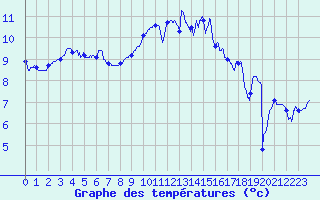 Courbe de tempratures pour Albert-Bray (80)