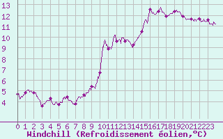 Courbe du refroidissement olien pour Mont-Saint-Vincent (71)