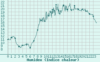 Courbe de l'humidex pour Caen (14)