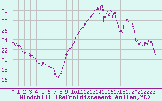 Courbe du refroidissement olien pour Clermont-Ferrand (63)