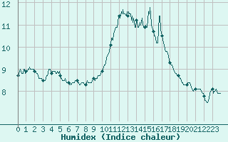 Courbe de l'humidex pour Ile de Groix (56)