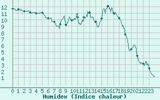 Courbe de l'humidex pour Pontoise - Cormeilles (95)