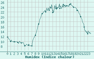 Courbe de l'humidex pour Aurillac (15)