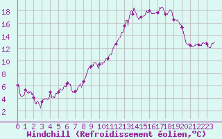 Courbe du refroidissement olien pour Saint-Etienne (42)