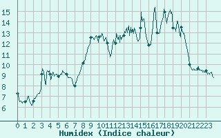 Courbe de l'humidex pour Chamrousse - Le Recoin (38)