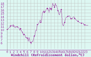 Courbe du refroidissement olien pour Le Puy - Loudes (43)