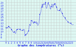 Courbe de tempratures pour Gatuzires (48)
