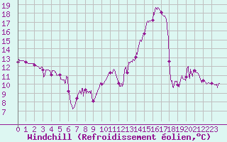 Courbe du refroidissement olien pour Grenoble/agglo Le Versoud (38)