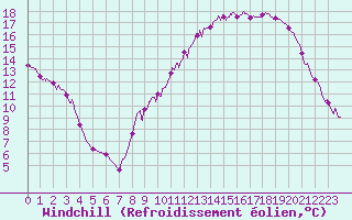 Courbe du refroidissement olien pour Trappes (78)
