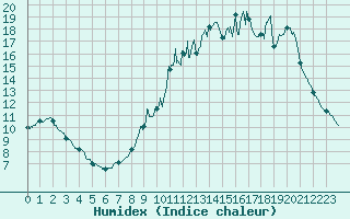 Courbe de l'humidex pour Saint-Sulpice-de-Pommiers (33)