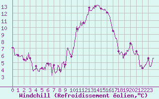 Courbe du refroidissement olien pour Le Bourget (93)