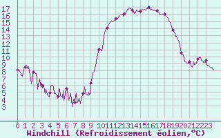 Courbe du refroidissement olien pour Pau (64)