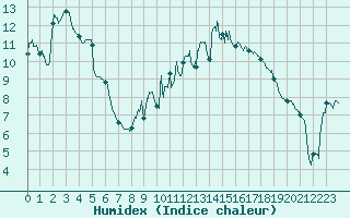 Courbe de l'humidex pour Paray-le-Monial - St-Yan (71)