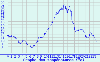 Courbe de tempratures pour Grand