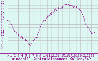 Courbe du refroidissement olien pour Evreux (27)