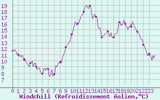 Courbe du refroidissement olien pour Annecy (74)