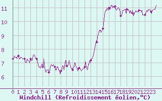 Courbe du refroidissement olien pour Lille (59)
