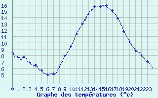 Courbe de tempratures pour Troyes (10)