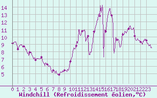 Courbe du refroidissement olien pour Villacoublay (78)