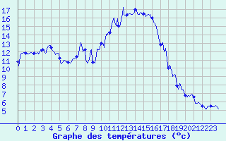 Courbe de tempratures pour Cannes (06)