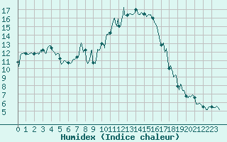 Courbe de l'humidex pour Cannes (06)