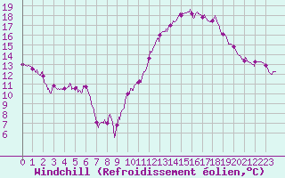 Courbe du refroidissement olien pour Limoges (87)
