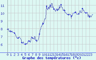 Courbe de tempratures pour Ile du Levant (83)