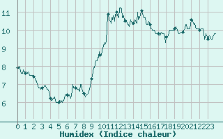 Courbe de l'humidex pour Ile du Levant (83)