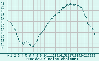 Courbe de l'humidex pour Chlons-en-Champagne (51)