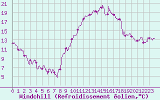 Courbe du refroidissement olien pour Saint-Nazaire (44)
