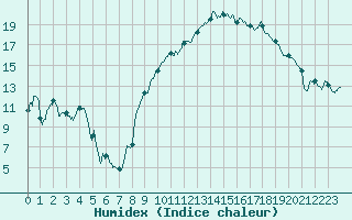 Courbe de l'humidex pour Grenoble/St-Etienne-St-Geoirs (38)