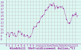 Courbe du refroidissement olien pour Conca (2A)