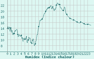 Courbe de l'humidex pour Montpellier (34)