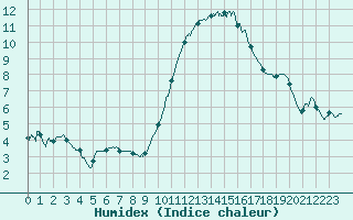 Courbe de l'humidex pour Angers-Beaucouz (49)