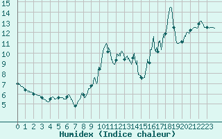 Courbe de l'humidex pour Boulogne (62)