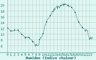 Courbe de l'humidex pour Alenon (61)