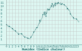Courbe de l'humidex pour Trappes (78)