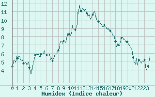 Courbe de l'humidex pour Montpellier (34)