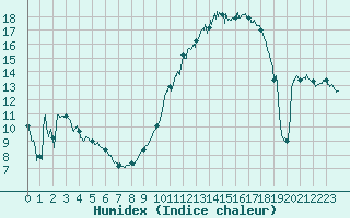 Courbe de l'humidex pour Angers-Marc (49)