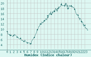 Courbe de l'humidex pour Muret (31)