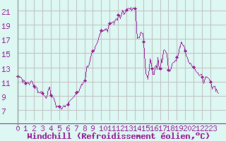 Courbe du refroidissement olien pour Charleville-Mzires (08)