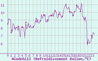 Courbe du refroidissement olien pour Le Puy - Loudes (43)