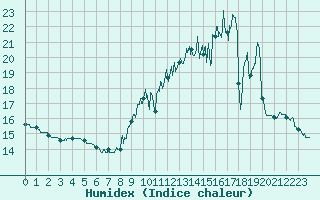 Courbe de l'humidex pour Orly (91)