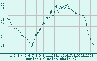 Courbe de l'humidex pour Toussus-le-Noble (78)