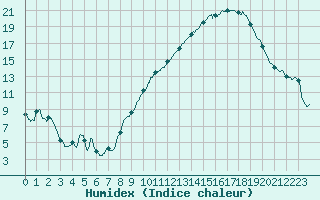 Courbe de l'humidex pour Pontoise - Cormeilles (95)