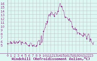 Courbe du refroidissement olien pour Carpentras (84)
