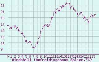 Courbe du refroidissement olien pour Metz-Nancy-Lorraine (57)